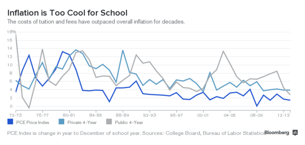 Rising College Tuition Statistics