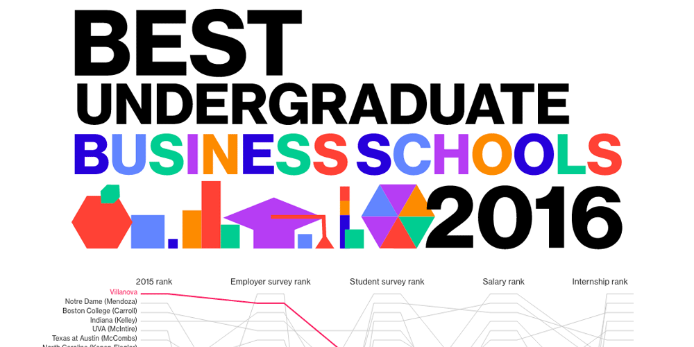 Is Bloomberg Businessweek Top School Listings Still Relevant?